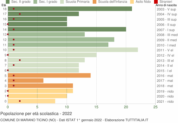Grafico Popolazione in età scolastica - Marano Ticino 2022