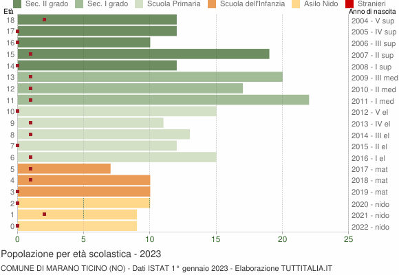 Grafico Popolazione in età scolastica - Marano Ticino 2023