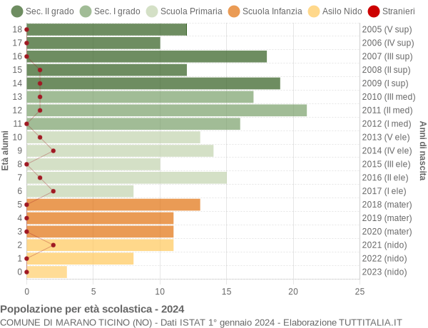 Grafico Popolazione in età scolastica - Marano Ticino 2024