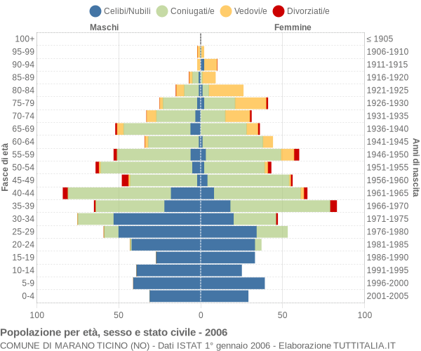 Grafico Popolazione per età, sesso e stato civile Comune di Marano Ticino (NO)