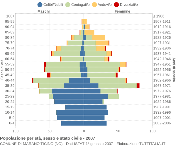 Grafico Popolazione per età, sesso e stato civile Comune di Marano Ticino (NO)