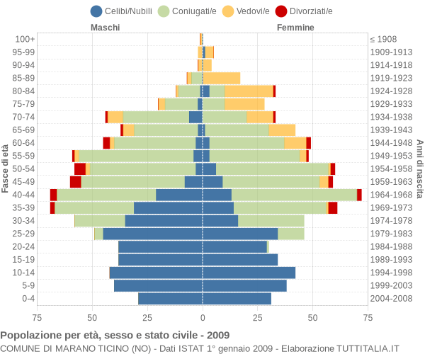 Grafico Popolazione per età, sesso e stato civile Comune di Marano Ticino (NO)