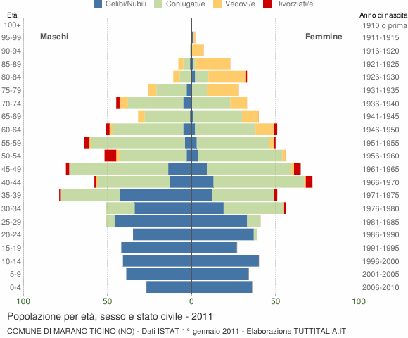 Grafico Popolazione per età, sesso e stato civile Comune di Marano Ticino (NO)