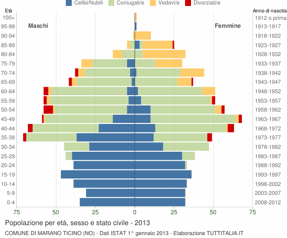 Grafico Popolazione per età, sesso e stato civile Comune di Marano Ticino (NO)