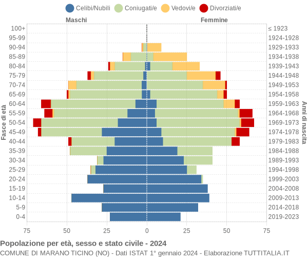 Grafico Popolazione per età, sesso e stato civile Comune di Marano Ticino (NO)