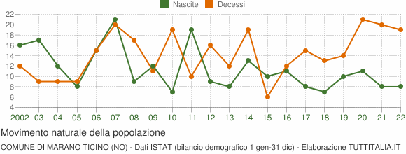 Grafico movimento naturale della popolazione Comune di Marano Ticino (NO)