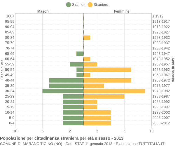 Grafico cittadini stranieri - Marano Ticino 2013