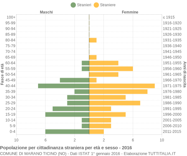 Grafico cittadini stranieri - Marano Ticino 2016