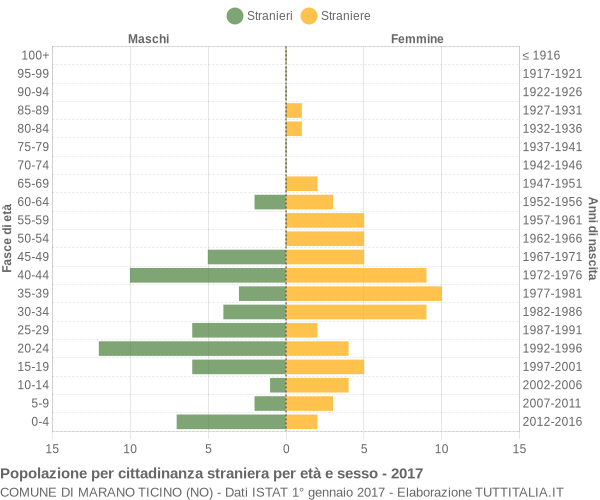 Grafico cittadini stranieri - Marano Ticino 2017