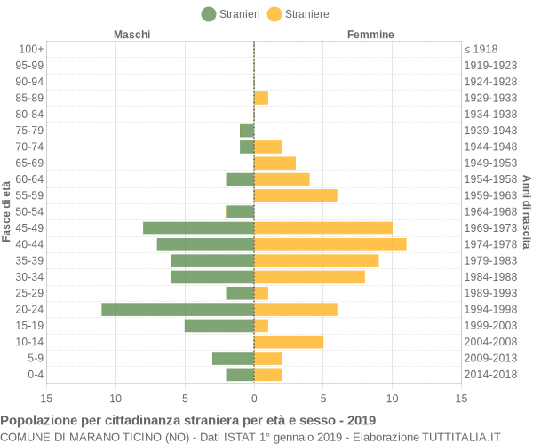 Grafico cittadini stranieri - Marano Ticino 2019