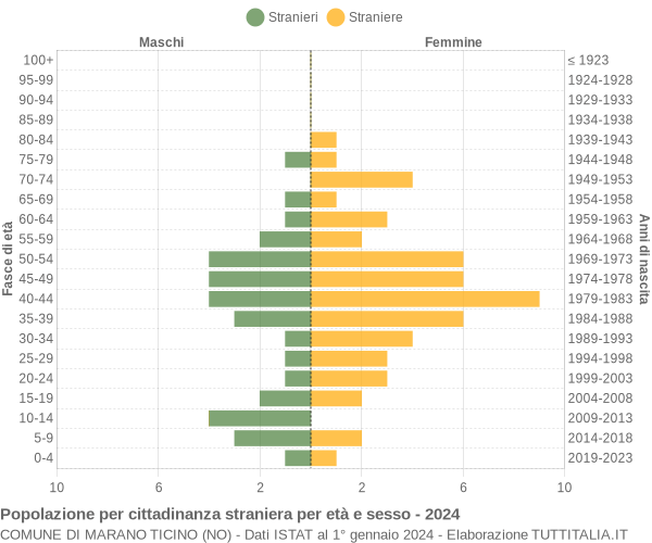 Grafico cittadini stranieri - Marano Ticino 2024