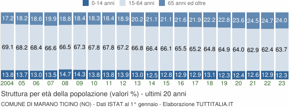 Grafico struttura della popolazione Comune di Marano Ticino (NO)