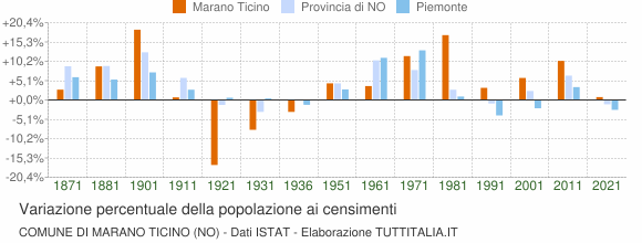 Grafico variazione percentuale della popolazione Comune di Marano Ticino (NO)