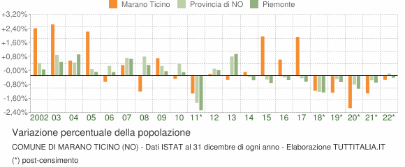 Variazione percentuale della popolazione Comune di Marano Ticino (NO)