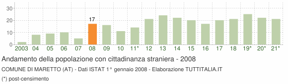 Grafico andamento popolazione stranieri Comune di Maretto (AT)