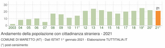 Grafico andamento popolazione stranieri Comune di Maretto (AT)
