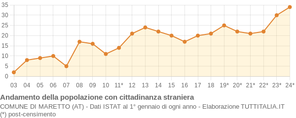 Andamento popolazione stranieri Comune di Maretto (AT)