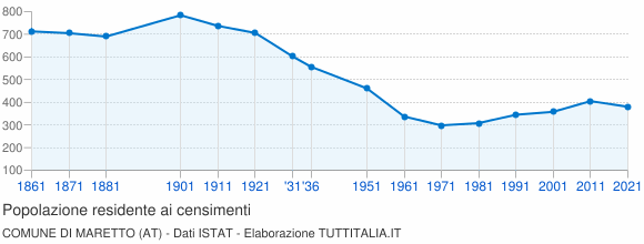 Grafico andamento storico popolazione Comune di Maretto (AT)
