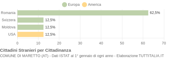 Grafico cittadinanza stranieri - Maretto 2004