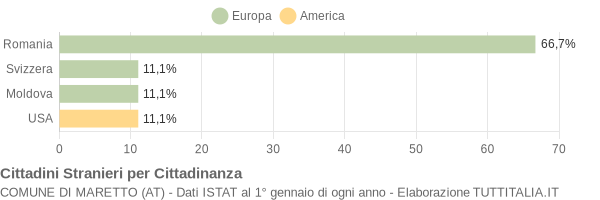 Grafico cittadinanza stranieri - Maretto 2005