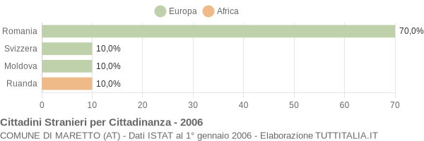 Grafico cittadinanza stranieri - Maretto 2006