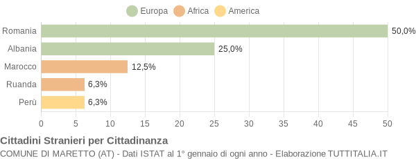 Grafico cittadinanza stranieri - Maretto 2009