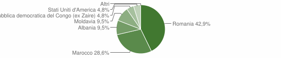 Grafico cittadinanza stranieri - Maretto 2012