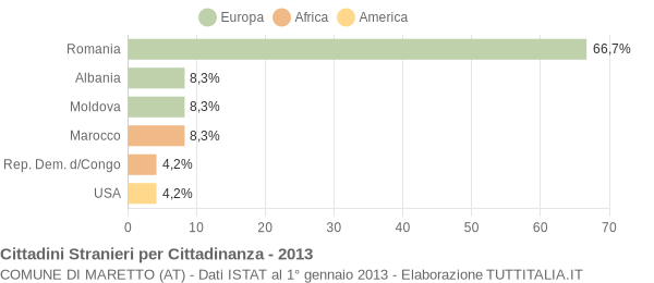 Grafico cittadinanza stranieri - Maretto 2013