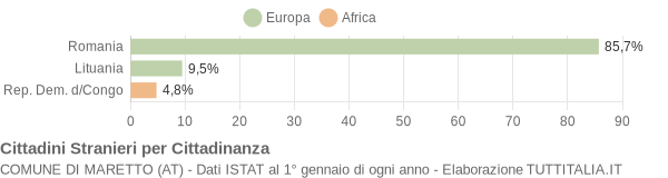 Grafico cittadinanza stranieri - Maretto 2018