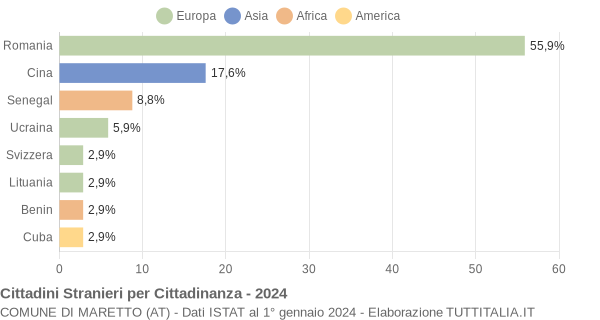 Grafico cittadinanza stranieri - Maretto 2024