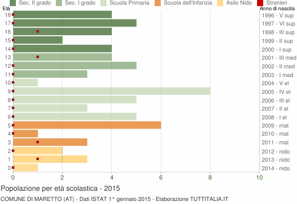 Grafico Popolazione in età scolastica - Maretto 2015