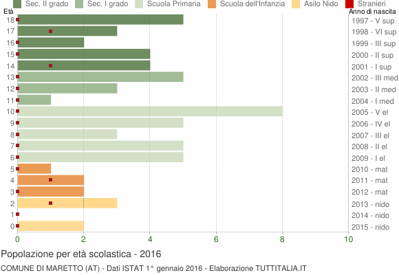 Grafico Popolazione in età scolastica - Maretto 2016