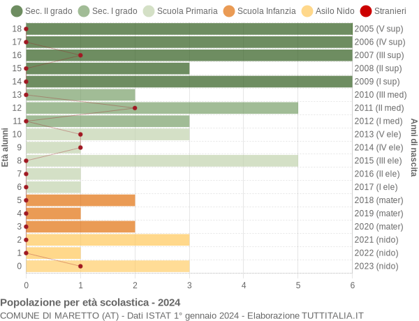 Grafico Popolazione in età scolastica - Maretto 2024