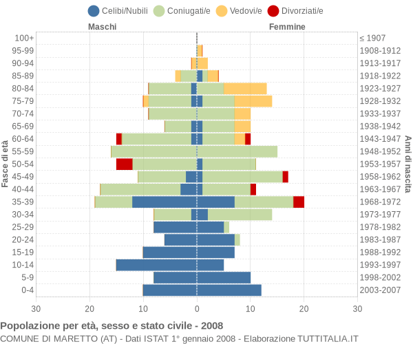 Grafico Popolazione per età, sesso e stato civile Comune di Maretto (AT)