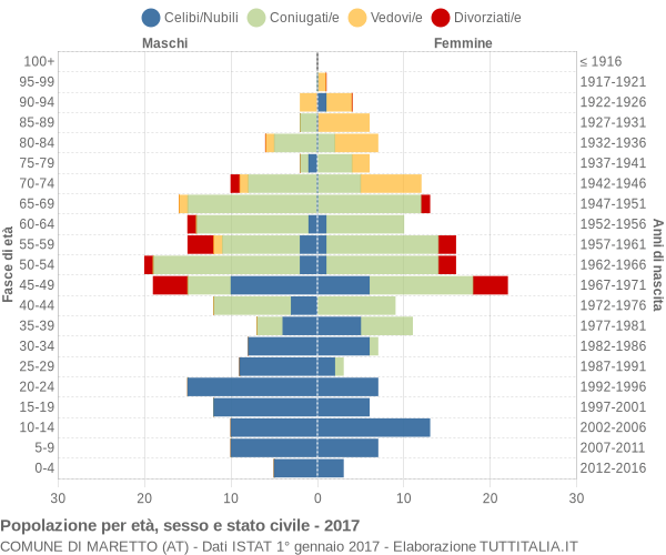 Grafico Popolazione per età, sesso e stato civile Comune di Maretto (AT)