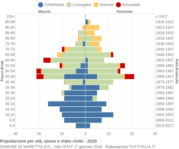 Grafico Popolazione per età, sesso e stato civile Comune di Maretto (AT)