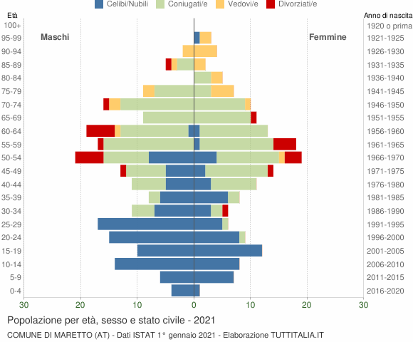 Grafico Popolazione per età, sesso e stato civile Comune di Maretto (AT)