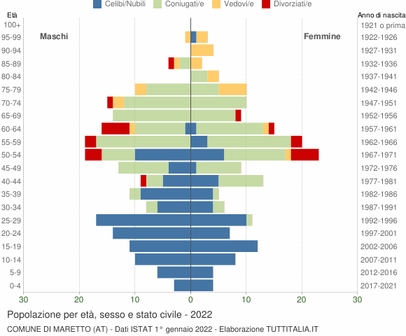 Grafico Popolazione per età, sesso e stato civile Comune di Maretto (AT)