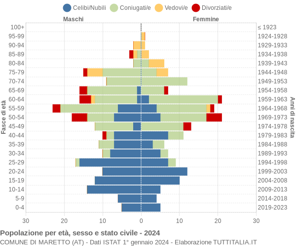 Grafico Popolazione per età, sesso e stato civile Comune di Maretto (AT)