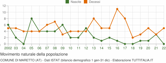 Grafico movimento naturale della popolazione Comune di Maretto (AT)