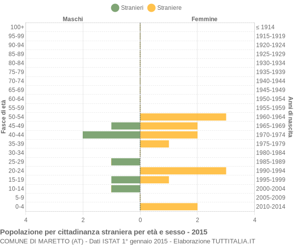 Grafico cittadini stranieri - Maretto 2015