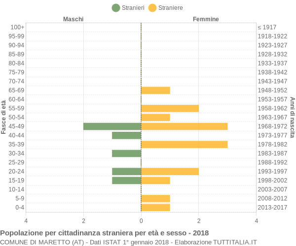 Grafico cittadini stranieri - Maretto 2018