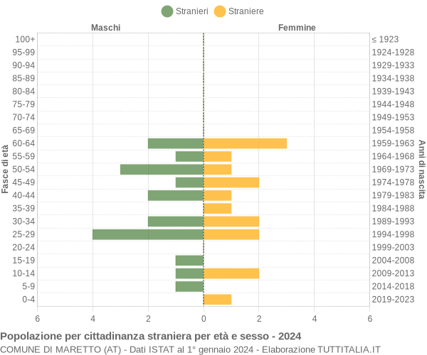 Grafico cittadini stranieri - Maretto 2024