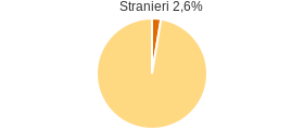 Percentuale cittadini stranieri Comune di Maretto (AT)