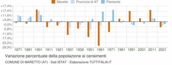 Grafico variazione percentuale della popolazione Comune di Maretto (AT)