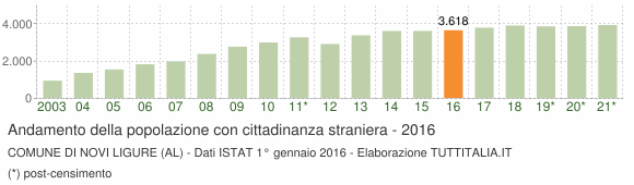Grafico andamento popolazione stranieri Comune di Novi Ligure (AL)