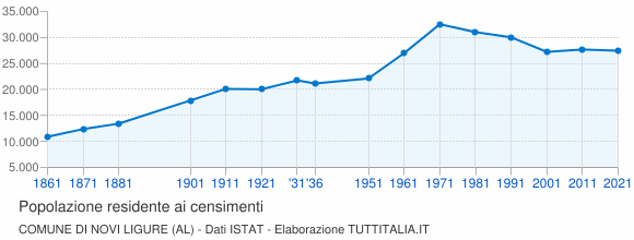Grafico andamento storico popolazione Comune di Novi Ligure (AL)