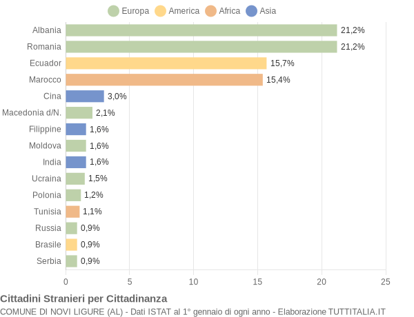 Grafico cittadinanza stranieri - Novi Ligure 2014