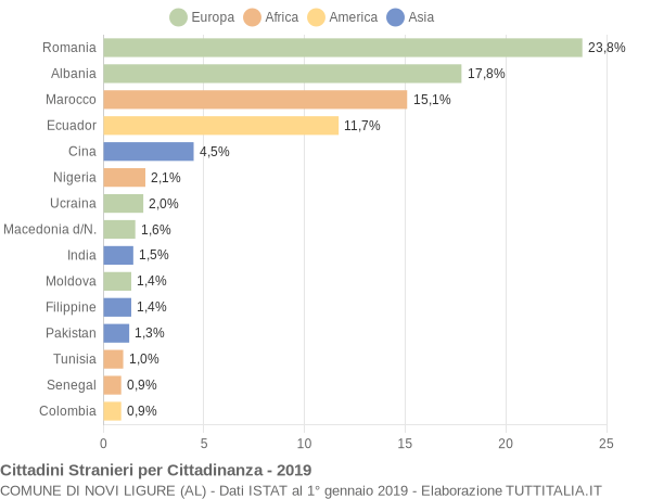 Grafico cittadinanza stranieri - Novi Ligure 2019