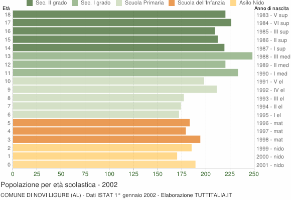 Grafico Popolazione in età scolastica - Novi Ligure 2002